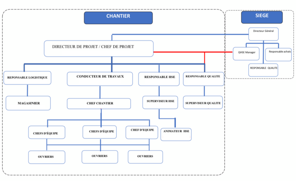 omag construction Organigramme